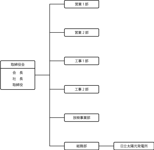 組織図