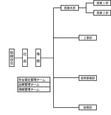 組織図